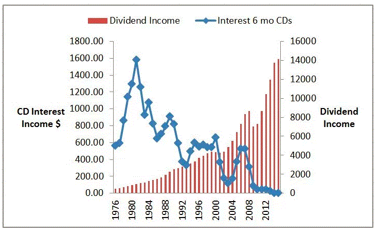 Bye CDs Well Hello There Dividends Chart 