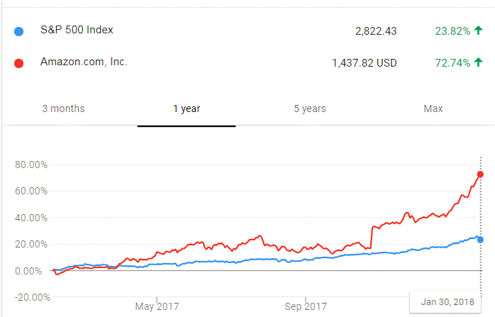 Almost Beat The S&P 500 AMZN
