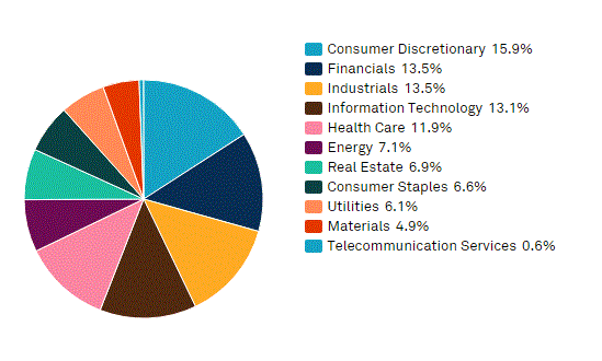The S&P 500 Equal Weight Index – Simply Explained Sector Breakdown Pie Chart of Equal Weight SMM